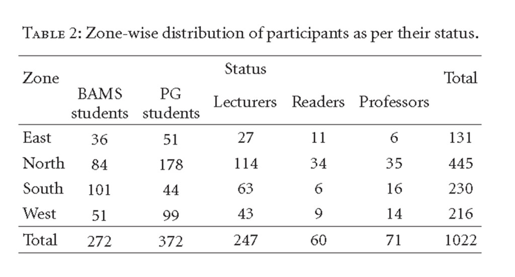 Zone-wise distribution002