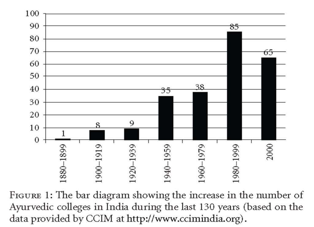 bar diagram of Ayurvedic College in India 001
