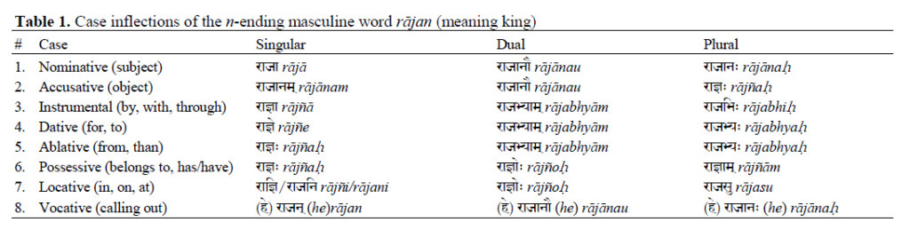 Table 1 Masculine noun