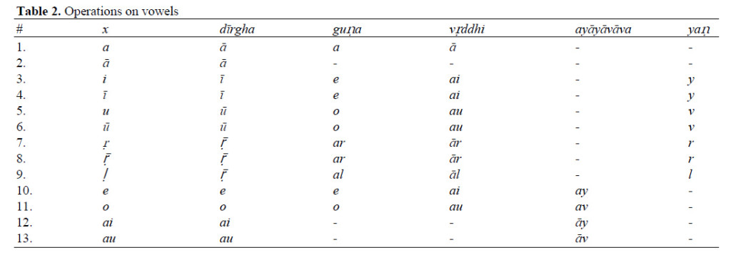 Table 2 Masculine noun