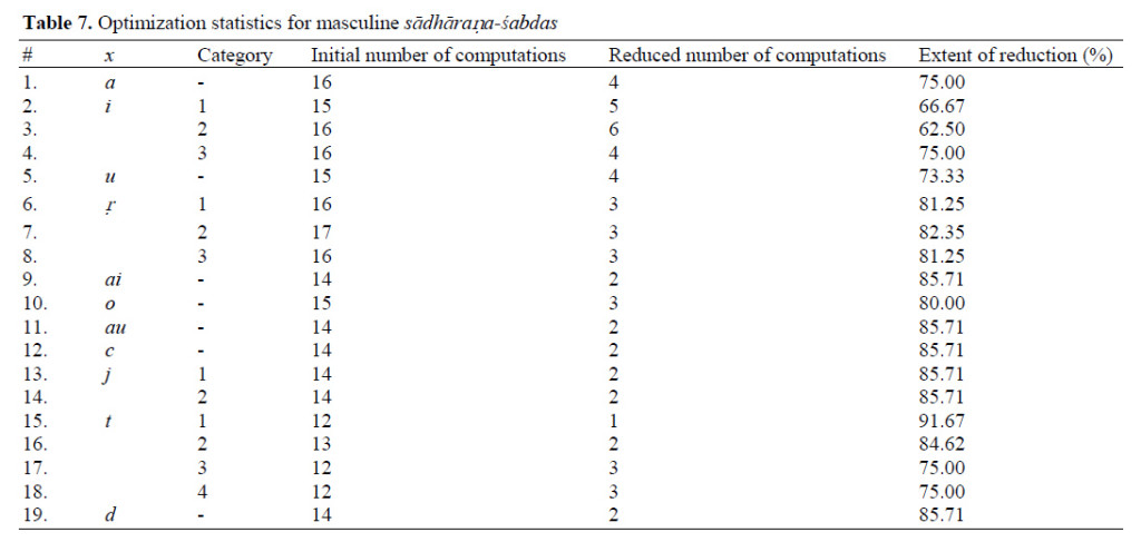 Table 7 Masculine noun