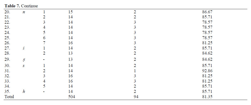 Table 7c Masculine noun